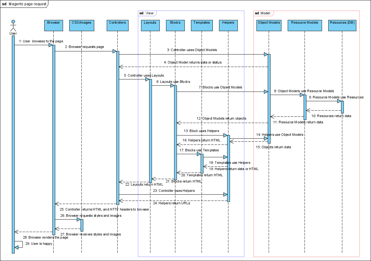 Model query. Page object model