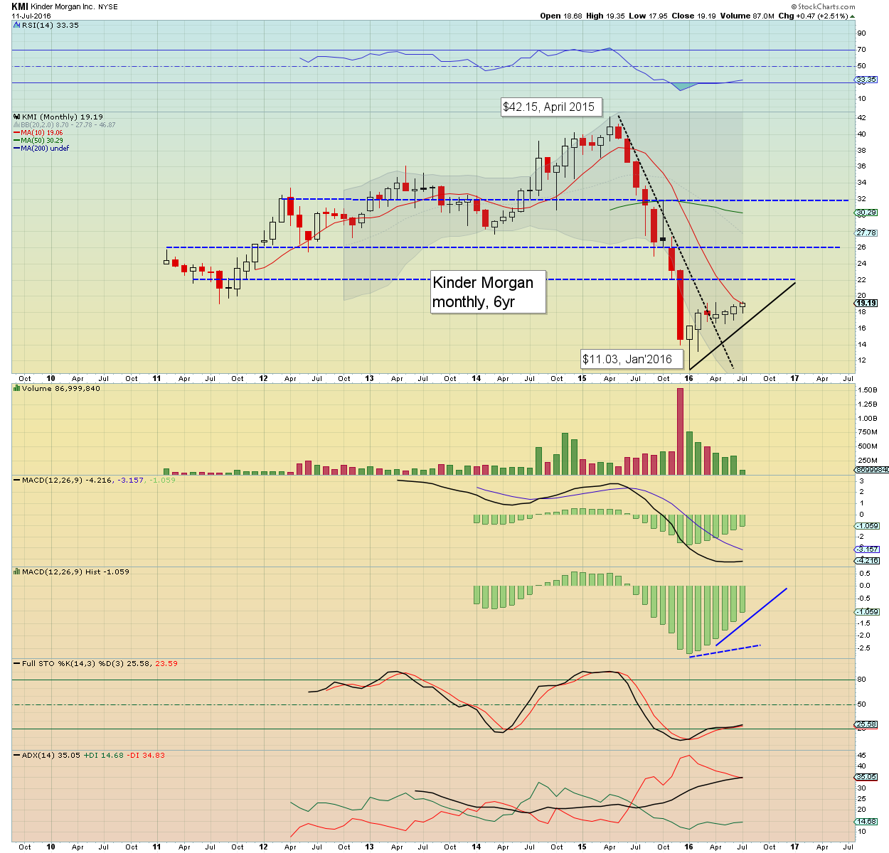 Fair Value Stocks KMI breaking up and away