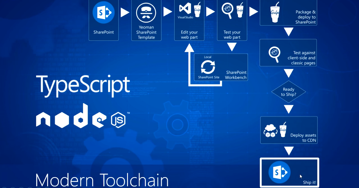 SharePoint Code Snippets