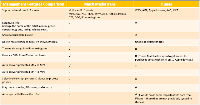 macx medicatrans vs itunes