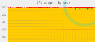 CPU UsageのSteal値が上昇