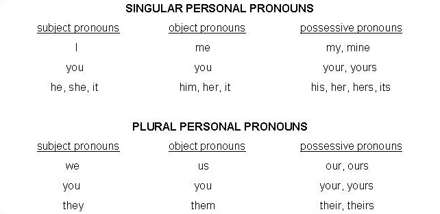 Penggunaan Personal Pronoun Dalam Kalimat Bahasa Inggris