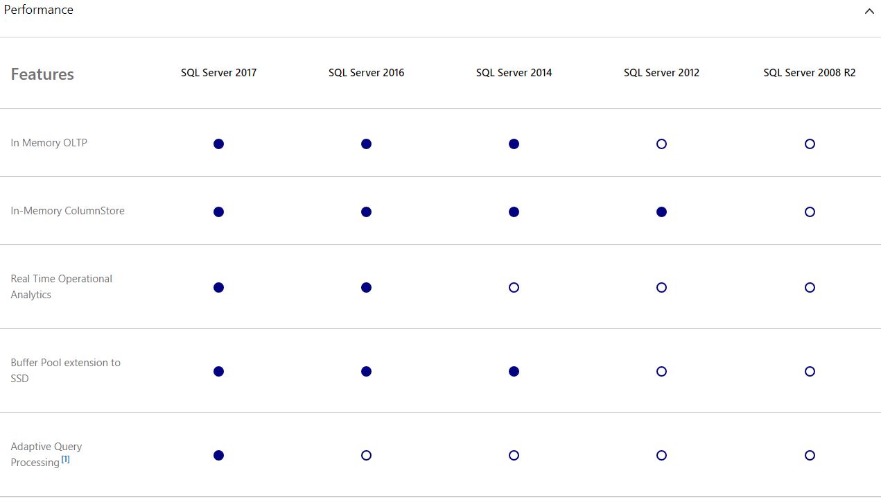 Compare Microsoft SQL Server versions