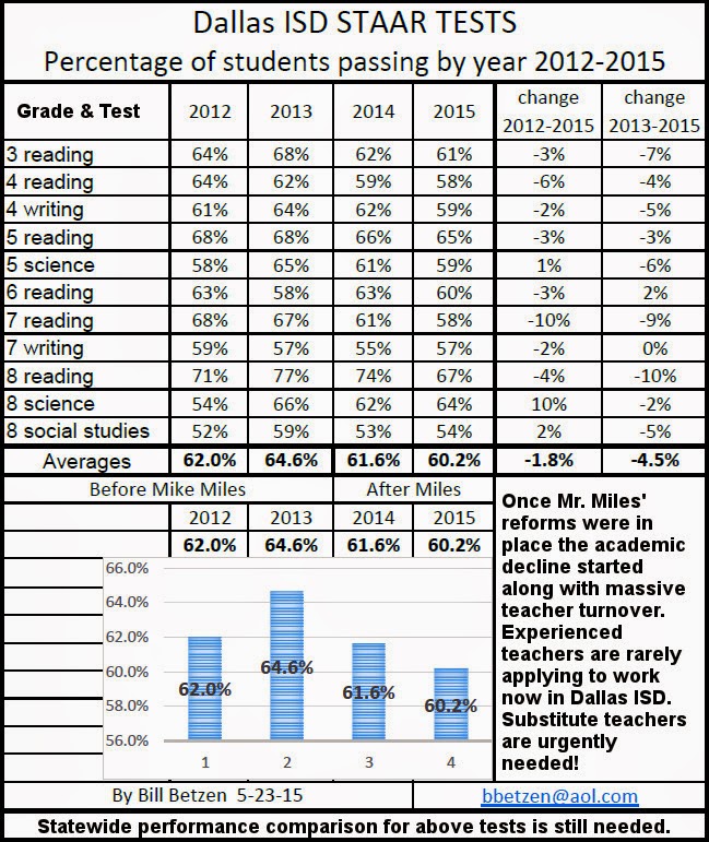 The School Archive Project 2015 STAAR Test Results Dallas ISD, a first