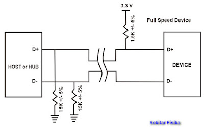 Koneksi resistor dan kabel USB full-speed