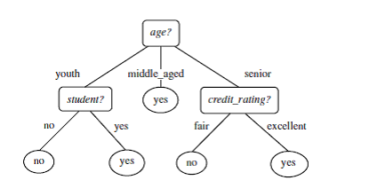 shareengineer: CLASSIFICATION BY DECISION TREE INDUCTION:
