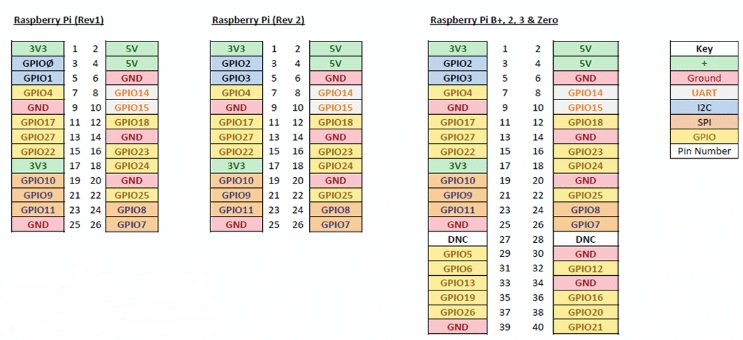 What is GPIO pins in Raspberry Pi