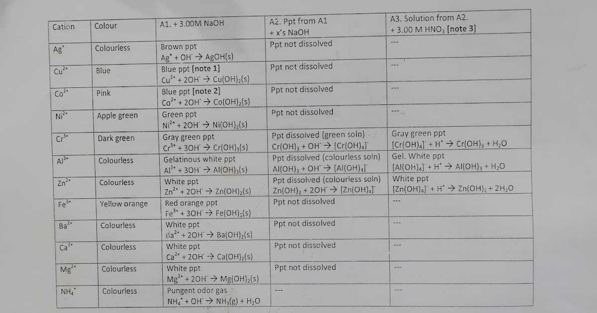 UPD Samplexes, Readings, and Materials UPD Chem 17 Selected Reactions