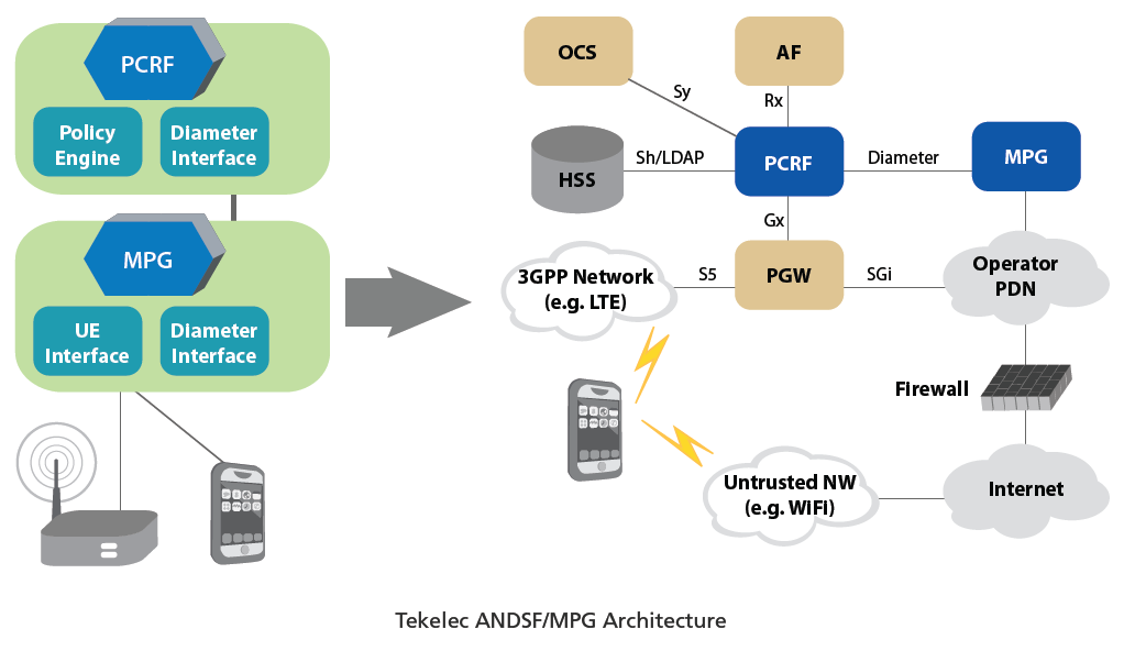Broadband Traffic Management Tekelec Enhances Policy Management with
