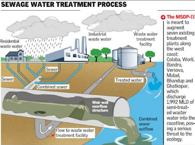 Sewage Treatment Plant is Effective Wastewater Processes
