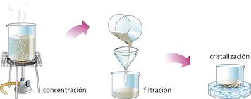 Evaporacion y cristalizacion