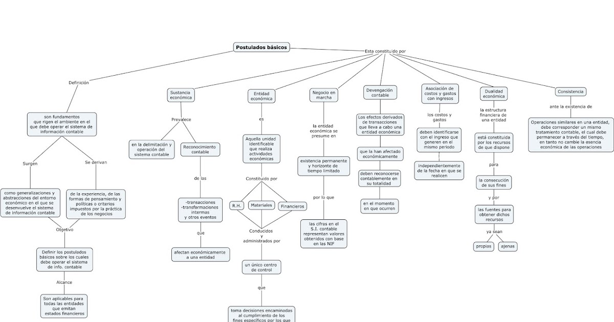 Mapa conceptual de los postulados básicos Mon diaphragme Mapa conceptual de los postulados básicos Mon diaphragme