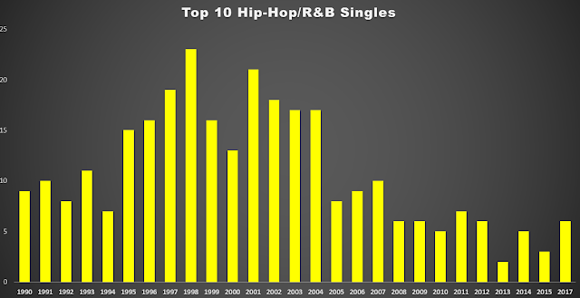 Hip Hop 2010 Charts