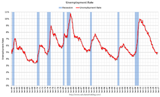 unemployment rate