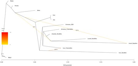 Eurogenes Blog: The Natufian puzzle