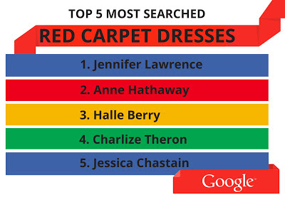 Top 5 Most Searched Red Carpet Dresses at 2013 Oscars on Google 1 Jennifer Lawrence 2 Anne Hathaway 3 Halle Berry 4 Charlize Theron 5 Jessica Chastain