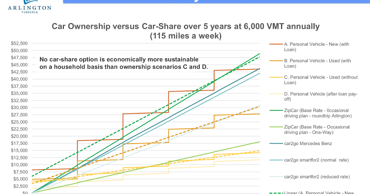 Carsharing.US Comparison of the Cost of Car Ownership with Car2Go and