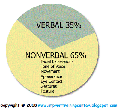 The importance of nonverbal communication in