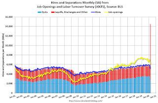 Job Openings and Labor Turnover Survey