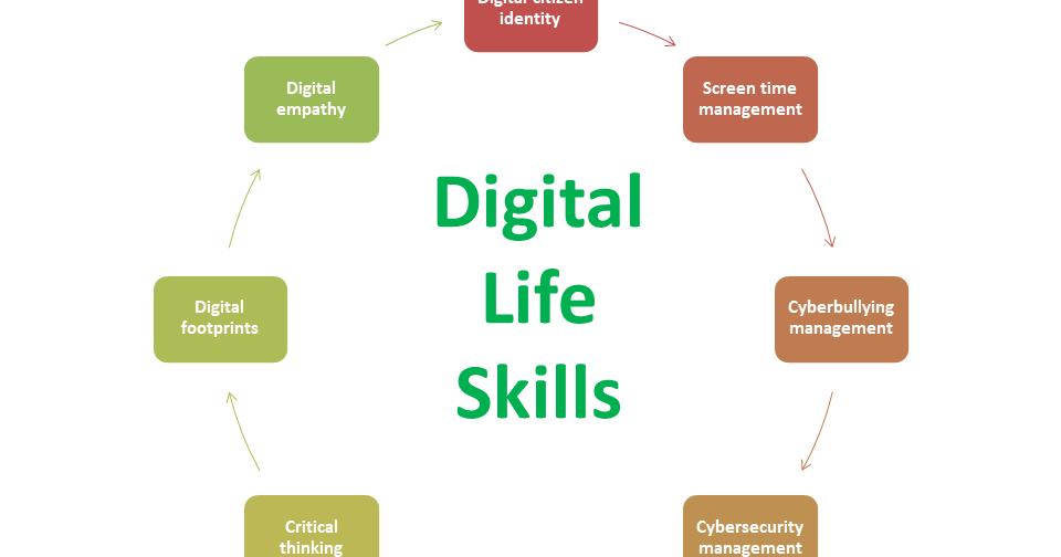 Wahyu Wijanarko ID Delapan Digital Life Skills yang Dibutuhkan Anak