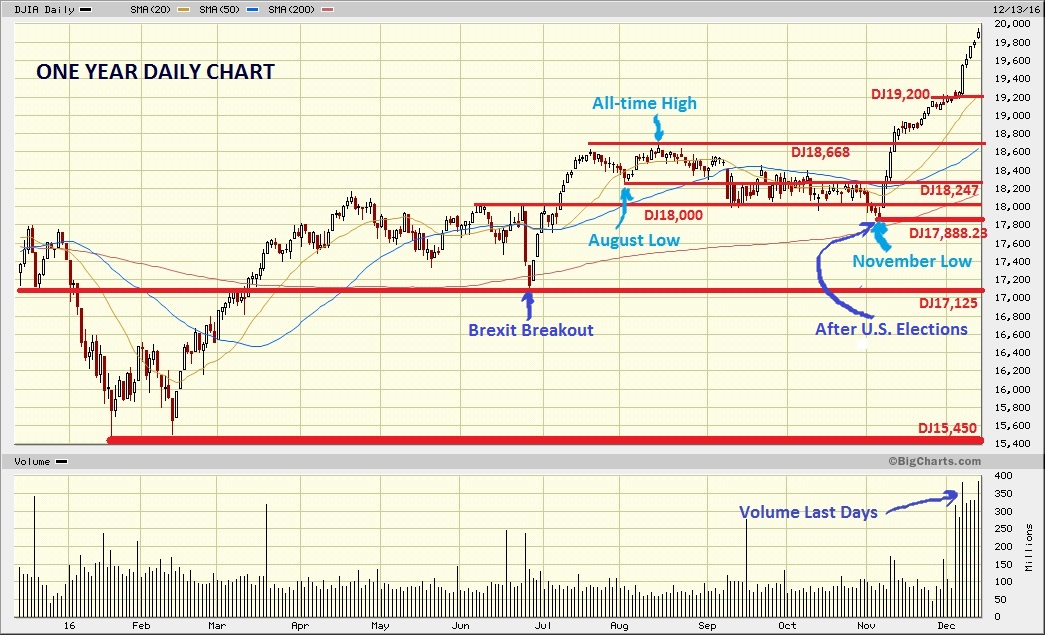 Dow Jones Marketwatch 2016