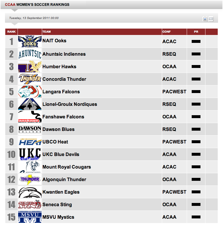 Cougar BLUE Mount Royal Cougars Women's Soccer CCAA Week One Rankings MRU Ranked 11th in Canada