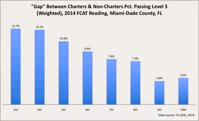 Jersey Jazzman: Are Miami-Dade's Charter Schools Really "Impressive"?