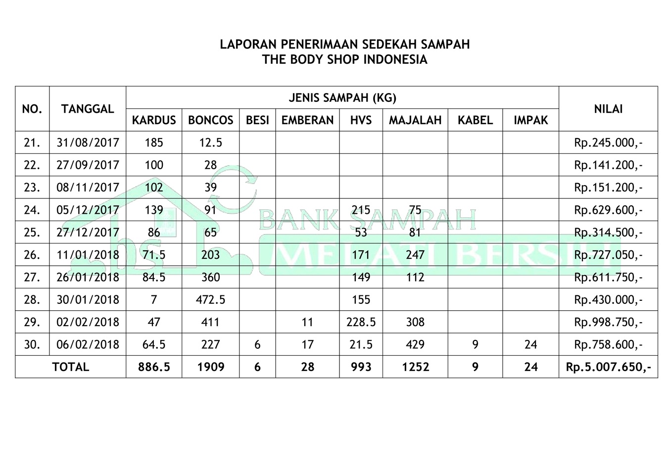 Bank Sampah Melati Bersih Laporan Sedekah Sampah The Body Shop Indonesia