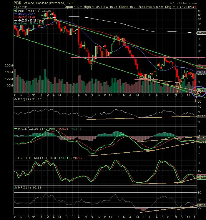 The Keystone Speculator™ PBR Petrobas Weekly Chart DownardSloping