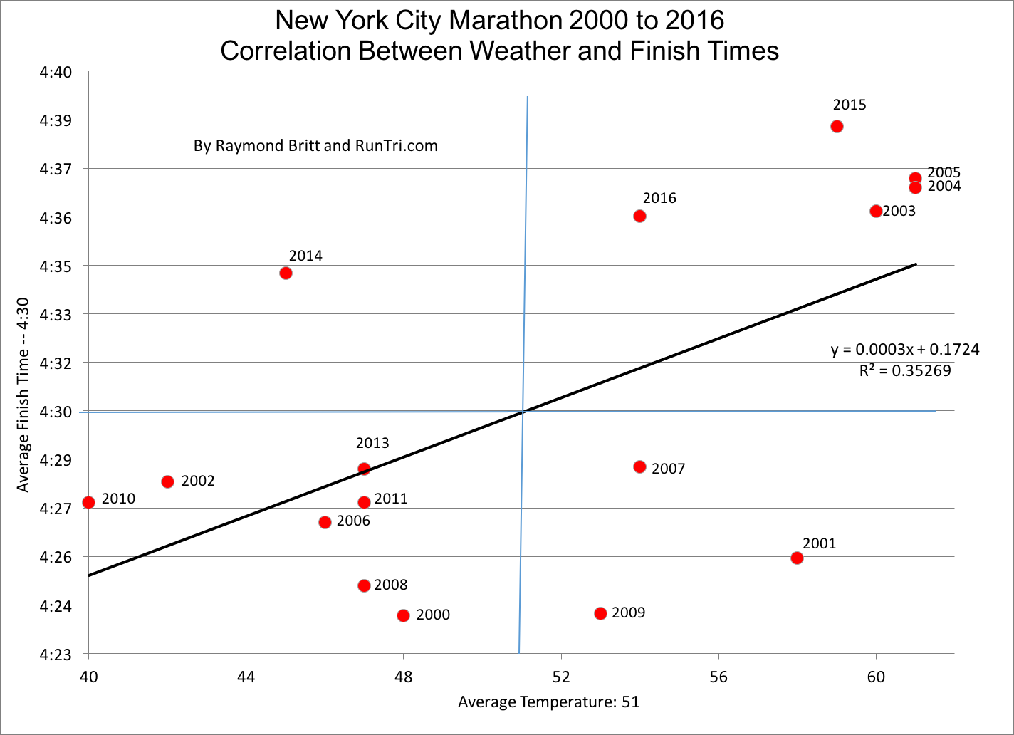 RunTri New York City Marathon Weather and How it Affects Results