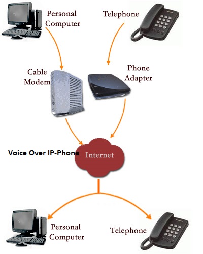 using cat5 and analog phones for voip system