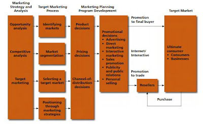 Marketing Communique The Role Of Imc In The Marketing Process