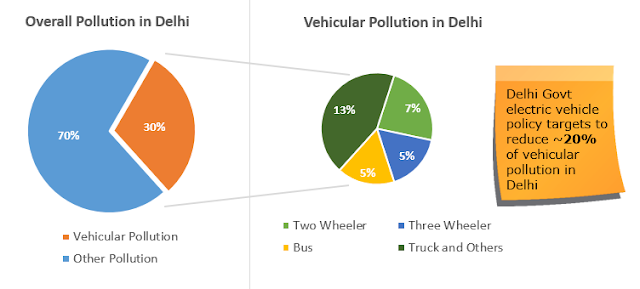 Pollution distribution in Delhi and target reduction via electric vehicle policy