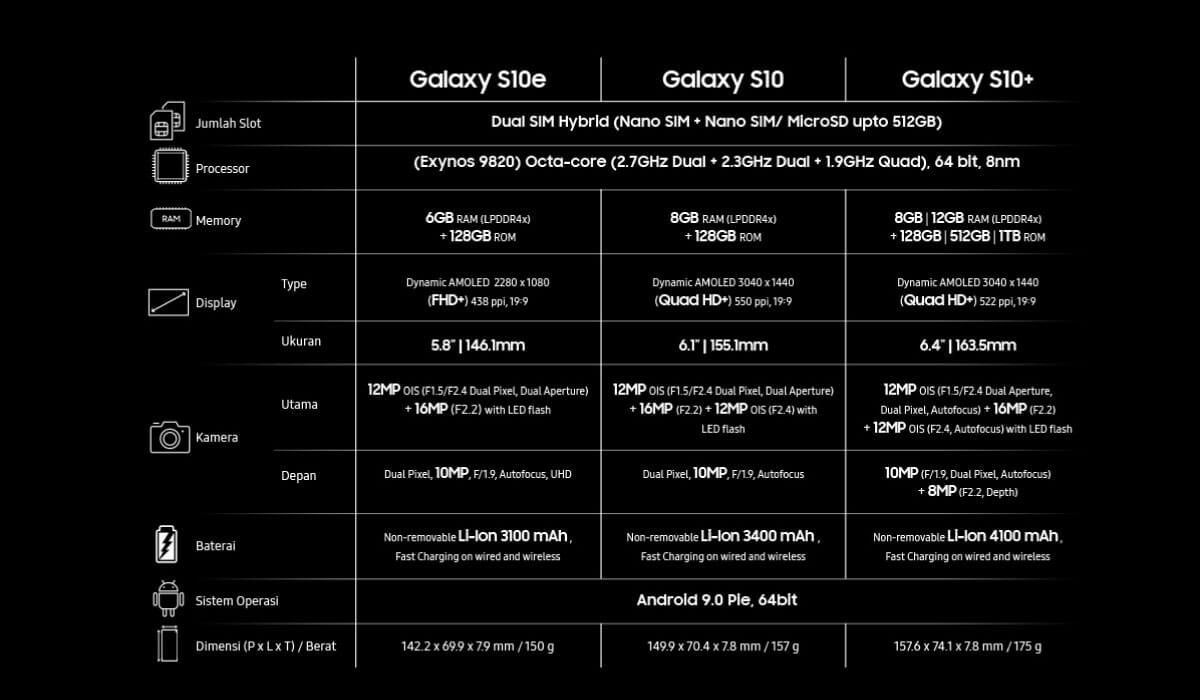 Inilah Perbandingan Spesifikasi Samsung Galaxy S10, S10e 