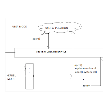 UNIX SYSTEM CALLS