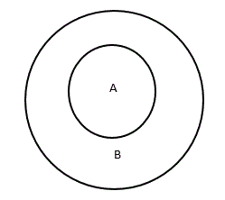 Solving Syllogism using Venn diagram method - bankAspire