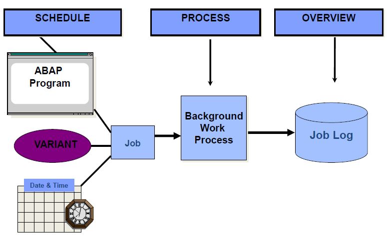BACKGROUND PROCESSING