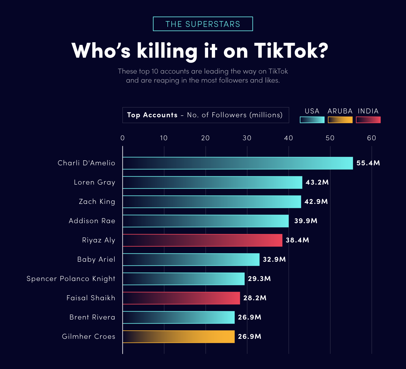 Tiktok Charts 2024 Kary Sarena