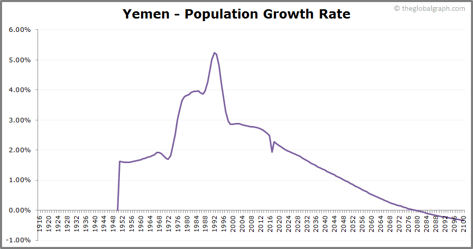 
Yemen
 Population Growth Rate
 