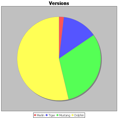 This Thread: First Pie with JFreeChart