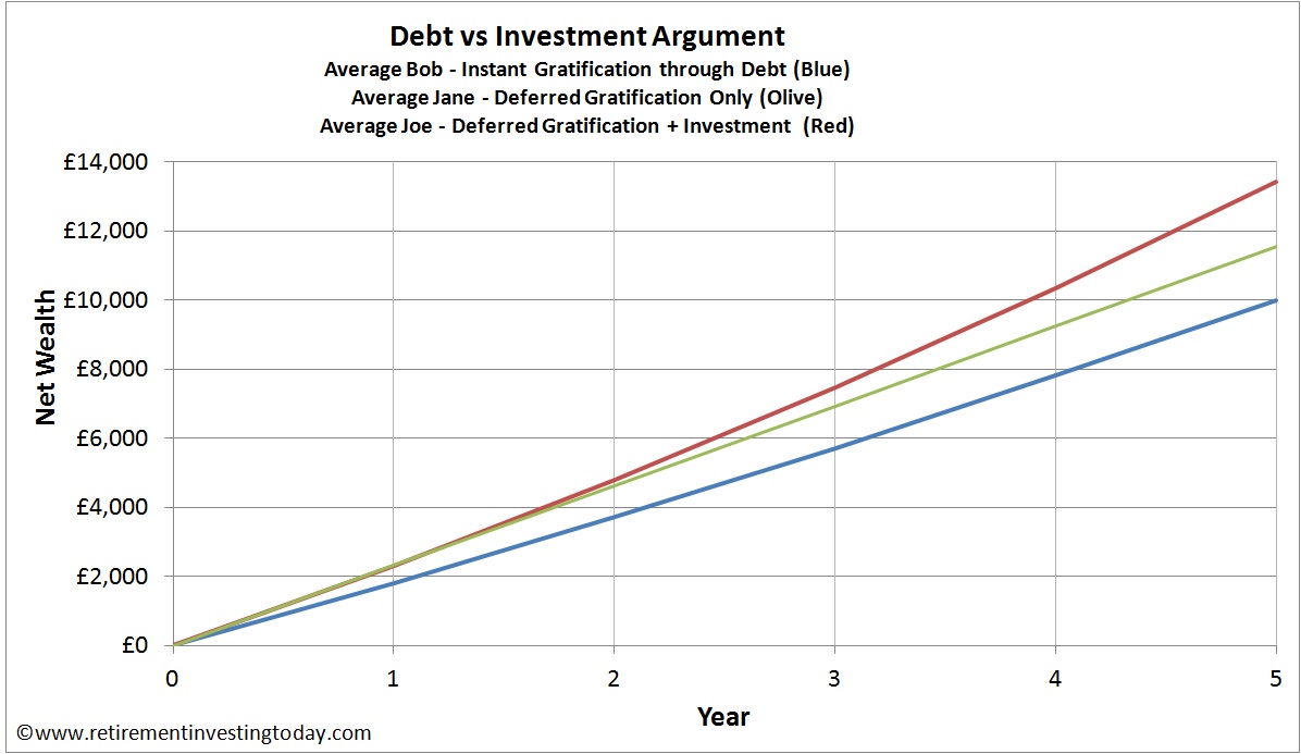 Debt vs Investment