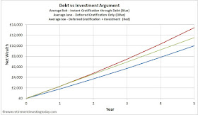 Debt vs Investment