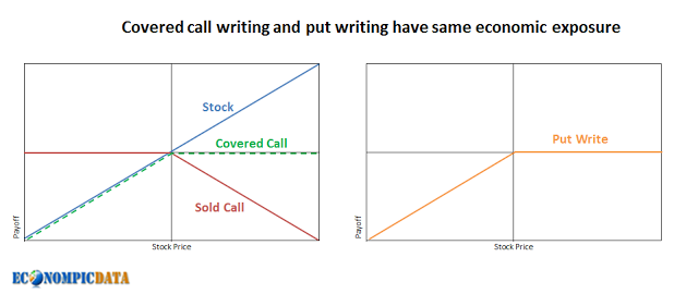 Covered put writing image