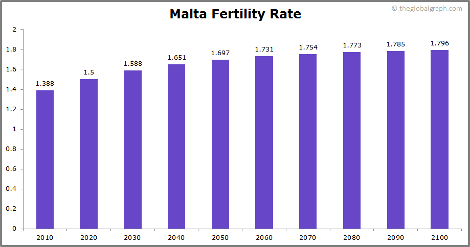 
Malta
 Fertility Rate kids per women
 
