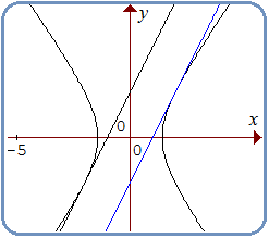 Contoh Soal Persamaan Garis Singgung Hiperbola - Pembahasan Soal