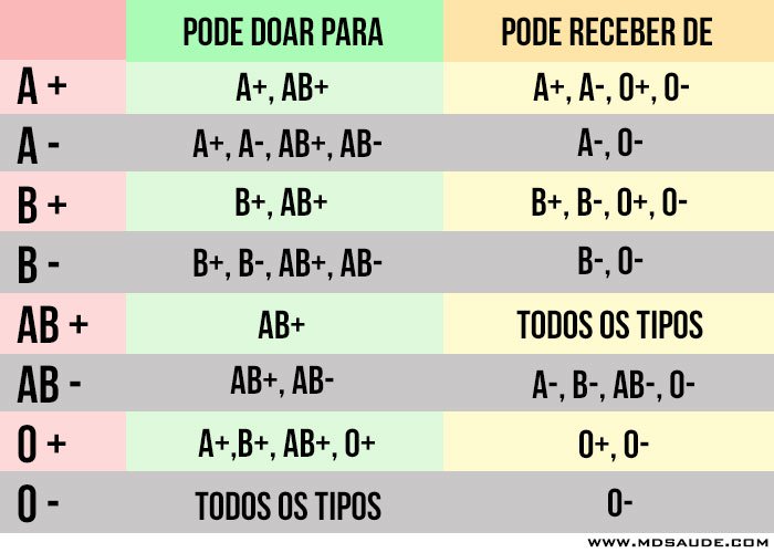 Pharma care Você sabe para quem doar sangue ou de quem você pode receber? Pharma care Você sabe para quem doar sangue ou de quem você pode receber?