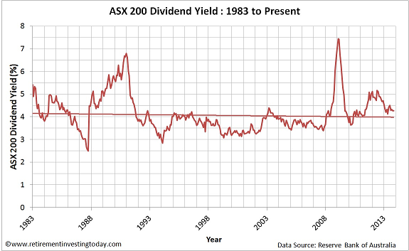 Chart of ASX200 Dividend Yield