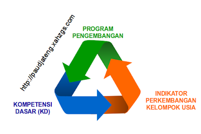 4 Proses Penilaian PAUD (Pendidikan Anak Usia Dini)