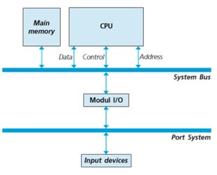 Skema peralatan input ke CPU