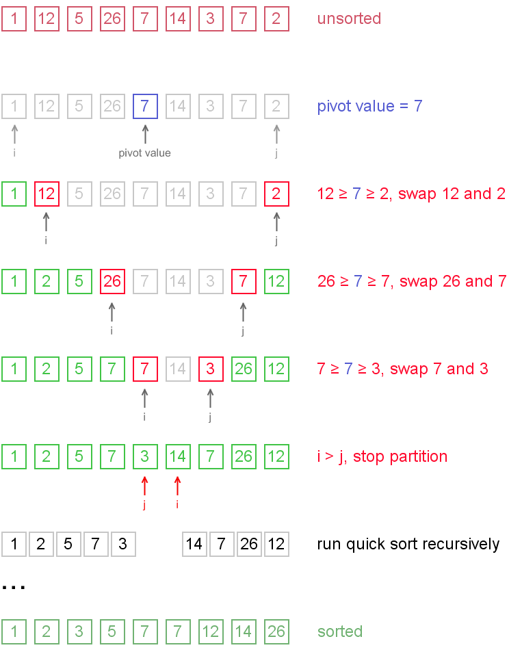 Quick Sort : Sorting Random Numbers with Quick Sort (Mengurutkan ...